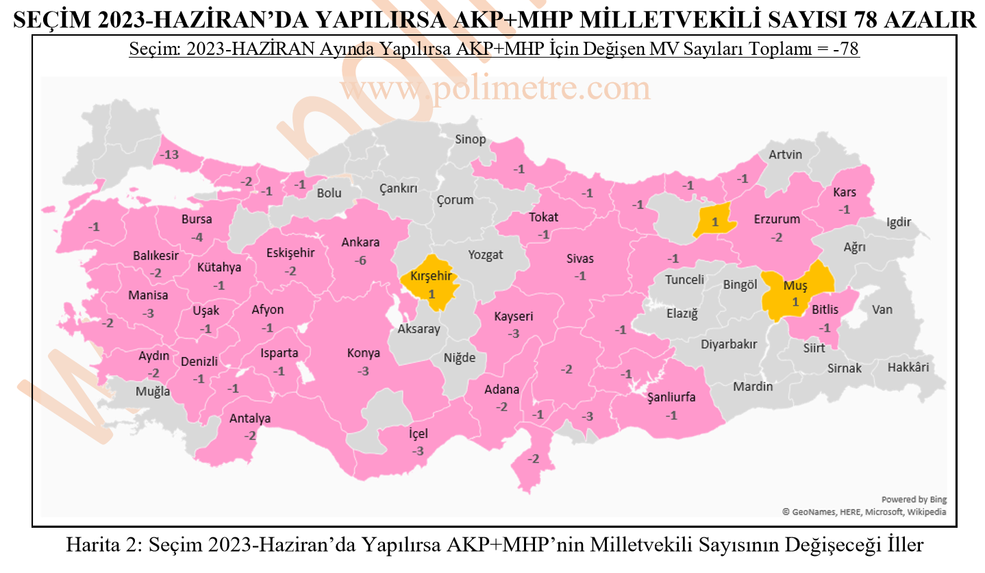 Polimetre çalışması: Bugün seçim olsa AKP 62 vekil kaybediyor, CHP 46 vekil fazla çıkarıyor - Resim: 5