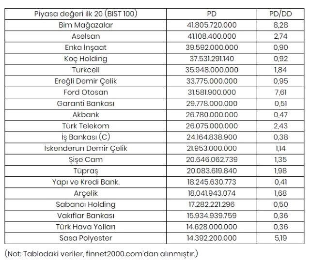 Borsa İstanbul'un en değerli şirketi BİM oldu - Resim: 1