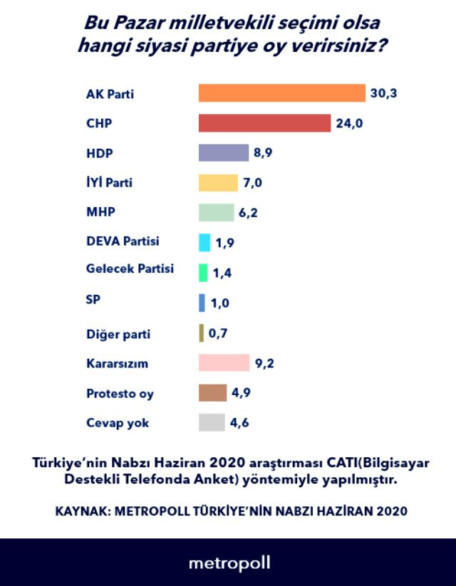 CHP ile AKP arasındaki oy farkı 6 puana indi - Resim: 1