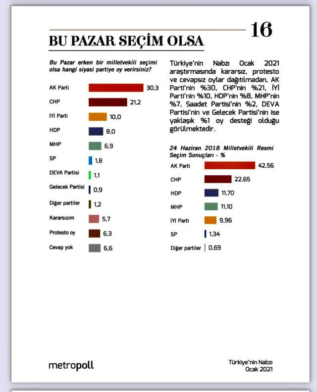 Bugün Seçim Olsa Sadece 3 parti Barajı Geçiyor! - Resim: 1