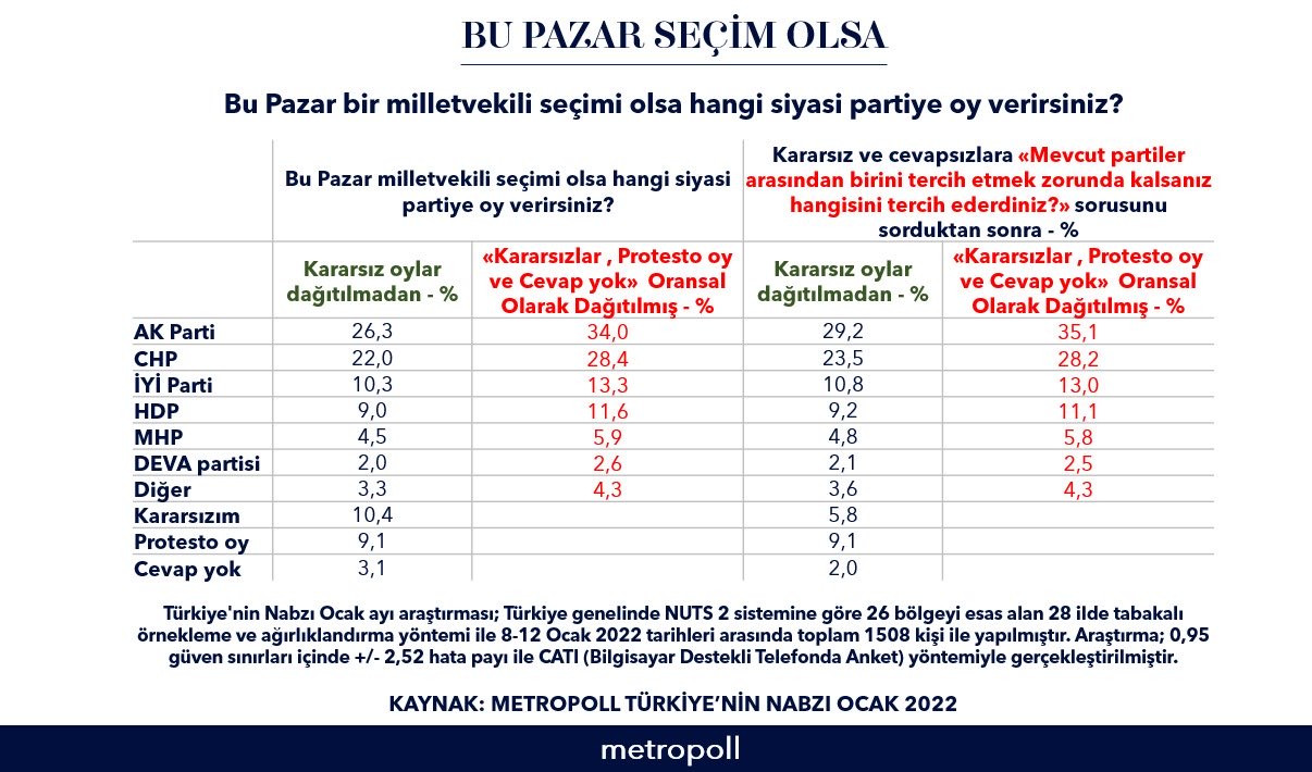 Metropoll: AKP’nin Oyu Yaklaşık 2, CHP’nin 1 Puan Artmış - Resim: 1