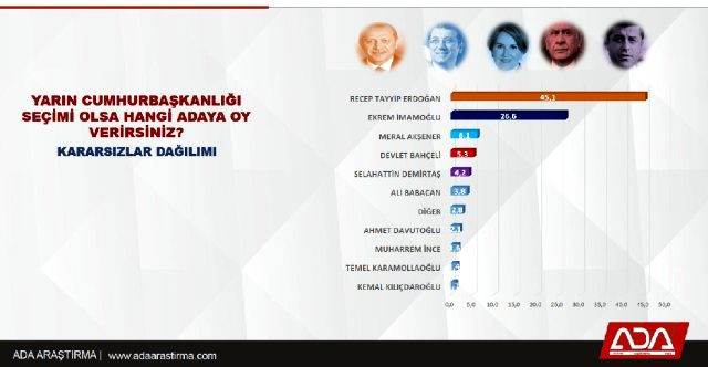 Erdoğan mı İmamoğlu mu? Çarpıcı anket sonuçları... - Resim: 1