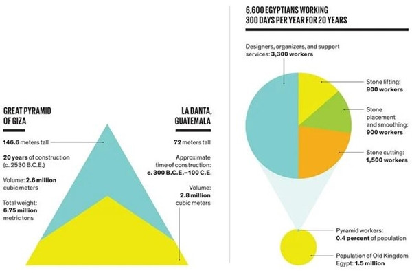 Büyük Giza Piramidi’ni inşa ederken kaç kişi çalıştı - Resim: 2