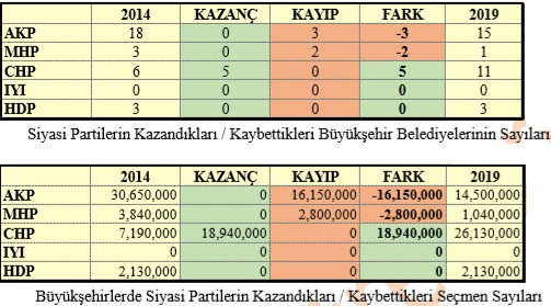 Polimetre 31 Mart analizi: Seçimin en büyük kaybedeni AKP - Resim: 5