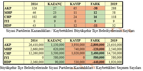 Polimetre 31 Mart analizi: Seçimin en büyük kaybedeni AKP - Resim: 6