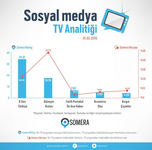 O Ses'in yarı finali sosyal medyayı salladı - Resim: 1