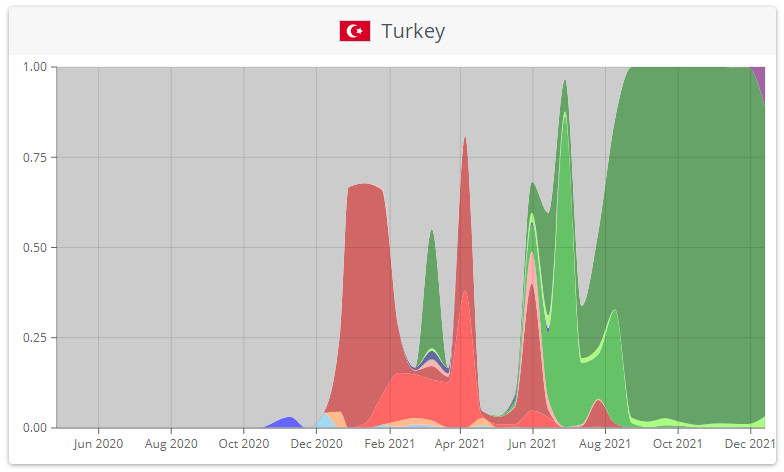 Sağlık Bakanlığı Omicron Varyantı Görülen İlleri Açıkladı - Resim: 1
