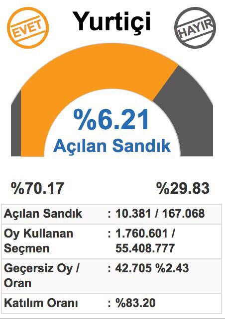 İşte tarihi referandumdan ilk sonuçlar - Resim: 1