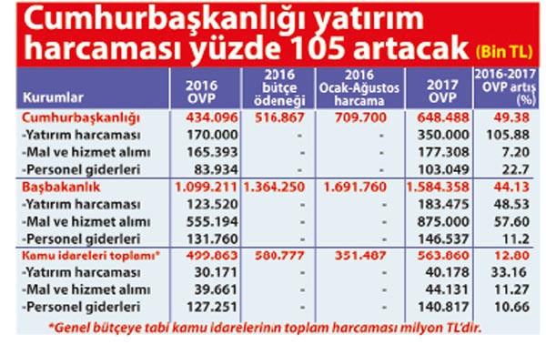 Erdoğan’a yüzde 49.4, Yıldırım’a yüzde 44 zam - Resim: 1