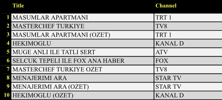 22 Eylül 2020 Salı Reyting sonuçları: Masumlar Apartmanı zirvede - Resim: 2