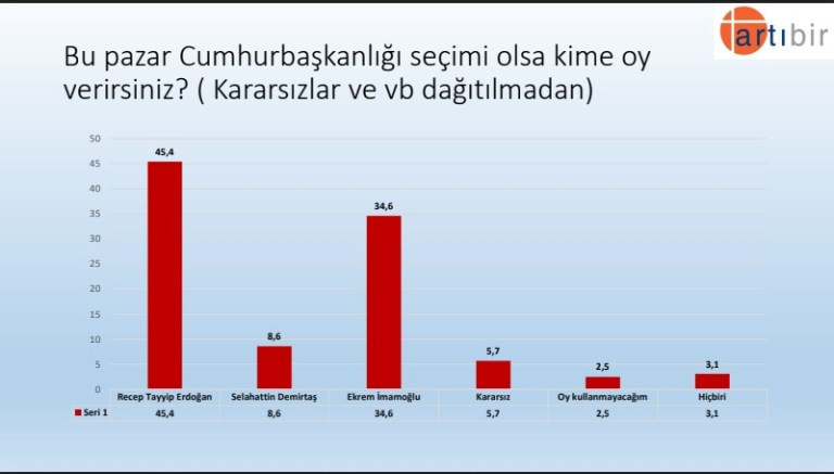CHP AK Parti’nin, İmamoğlu Erdoğan’ın 10 puan gerisinde - Resim: 1