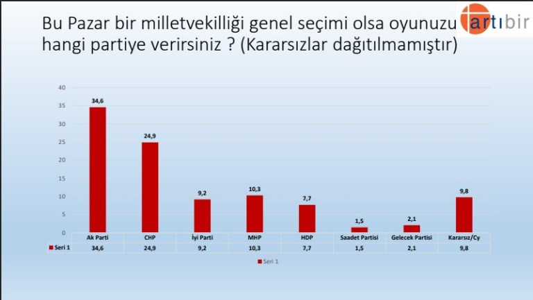 CHP AK Parti’nin, İmamoğlu Erdoğan’ın 10 puan gerisinde - Resim: 2