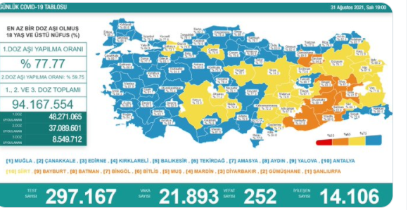 Covid-19'da Bugün: 21 Bin 893 Yeni Vaka 252 Ölüm - Resim: 1
