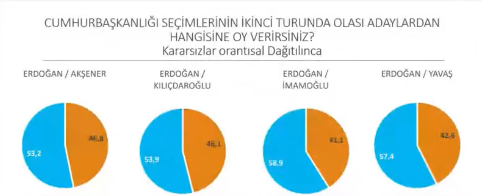 Erdoğan'a Şok Anket: İmamoğlu ve Yavaş Fark Attı! - Resim: 1