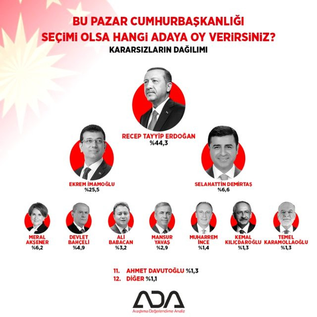Ali Babacan Kılıçdaroğlu ve Davutoğlu'nu geçti - Resim: 1