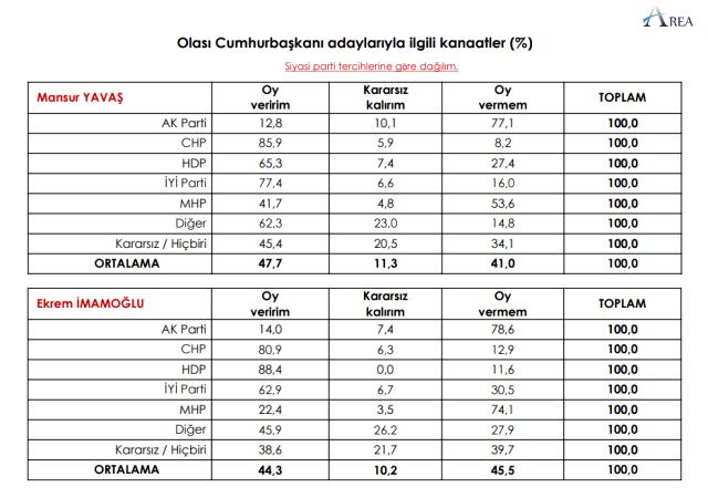 Erdoğan’ın karşısında en güçlü aday Mansur Yavaş - Resim: 1