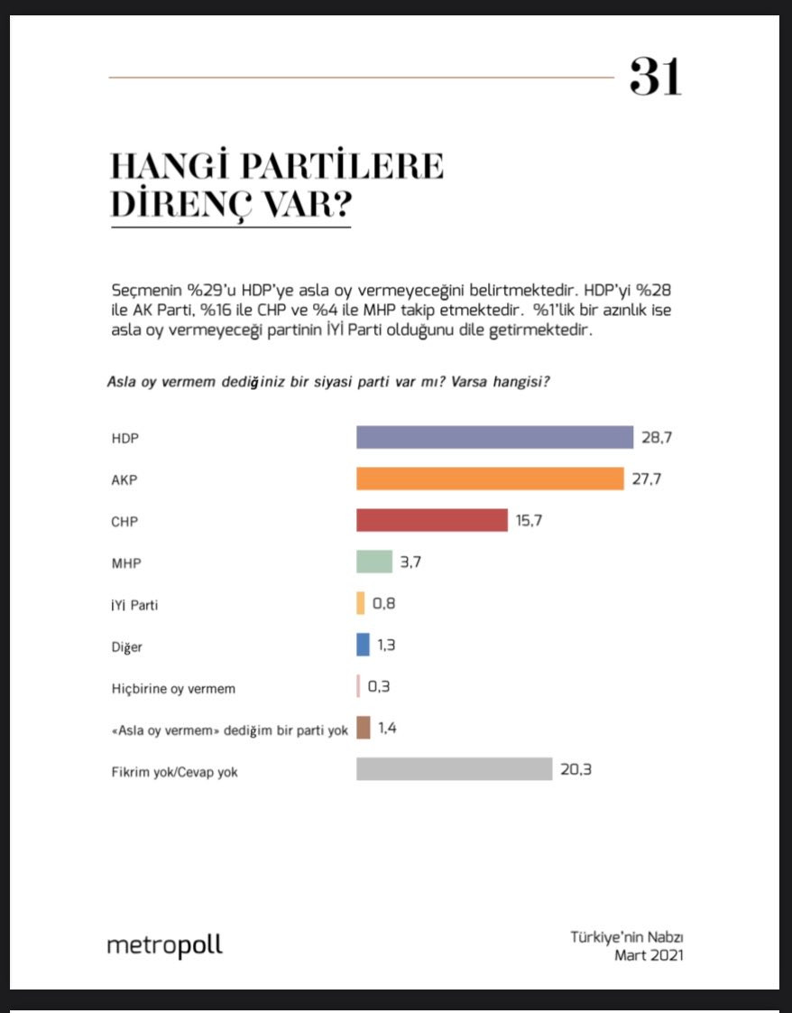 AKP'ye Asla Oy Vermem Diyenlerin Oranı Yüzde 27 - Resim: 1