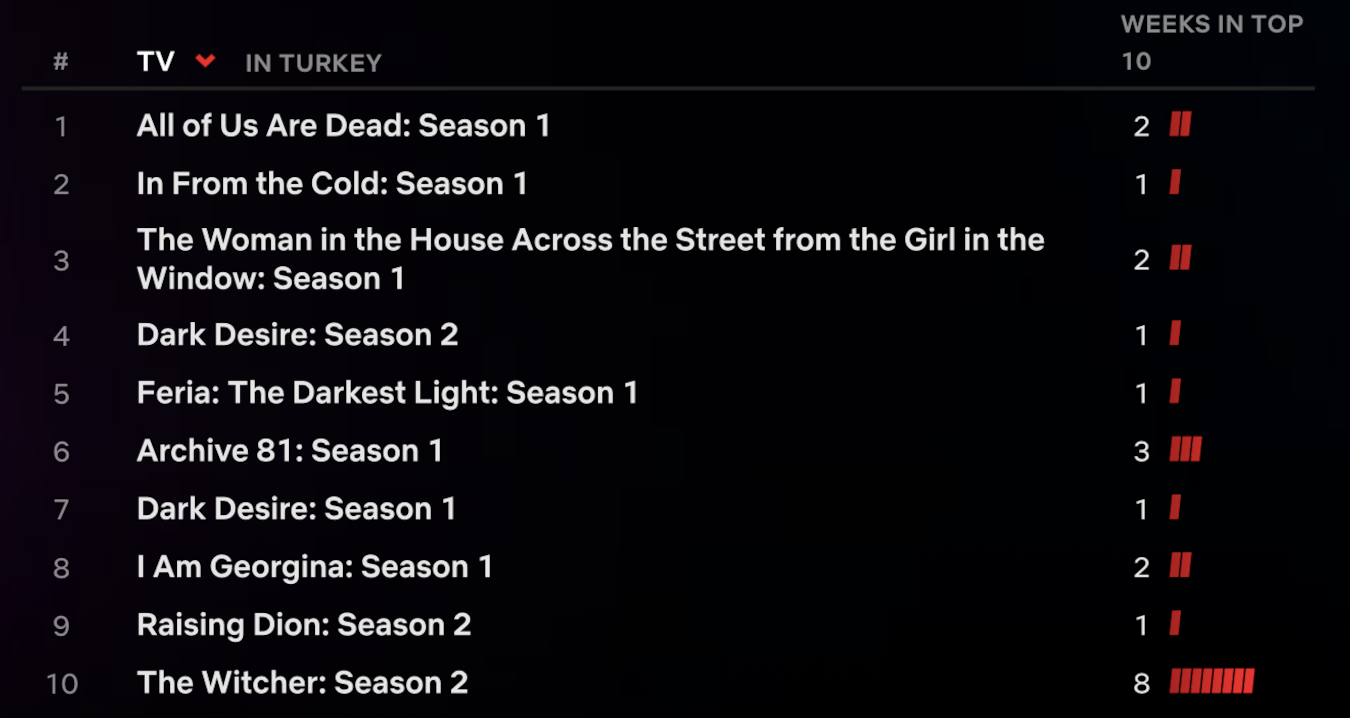 Netflix Türkiye'de Bu Hafta Hangi Dizi ve Filmler İzlendi - Resim: 1