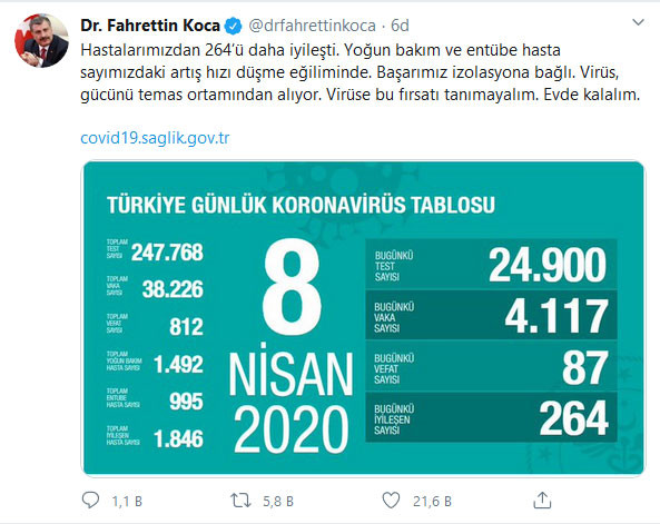 Koronavirüs Türkiye vaka sayısı 38226 can kaybı 812 (8 Nisan 2020) - Resim: 1