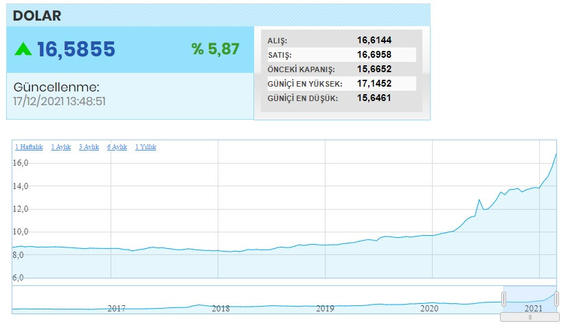 Son Dakika: Dolar 17,14 TL'yi de Aştı: Türk Lirası Freni Patlamış Kamyon Gibi Yokuş Aşağı Gidiyor - Resim: 1