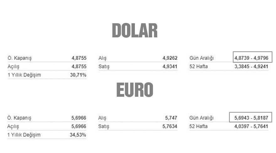 Dolar ve Euro tarihi rekorunu yeniledi - Resim: 1