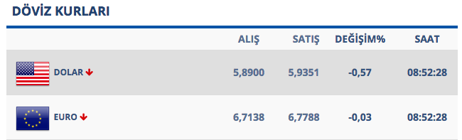 Dolar sert düştü! 16 Ağustos 2018 döviz fiyatlarında son durum! - Resim: 3