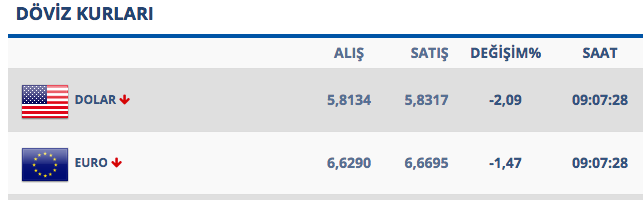 Dolar sert düştü! 16 Ağustos 2018 döviz fiyatlarında son durum! - Resim: 2