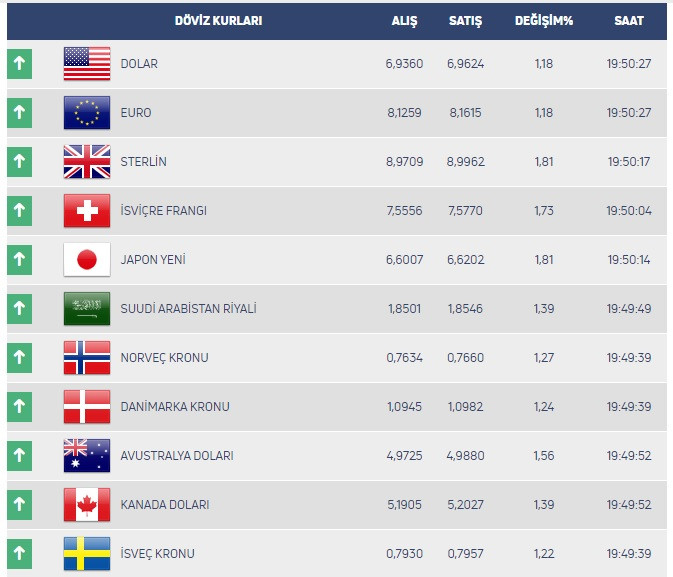 Gram altın fiyatlarında yeni rekor: 437 TL! Dolar arttı, borsa düştü... - Resim: 1