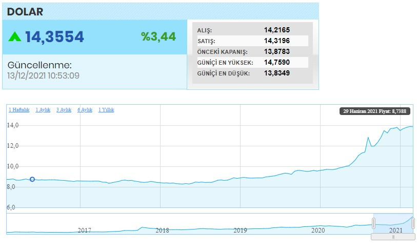 Son Dakika: Dolar 14,75 TL'yi Gördü, Dolar Şu An Kaç Lira? - Resim: 1