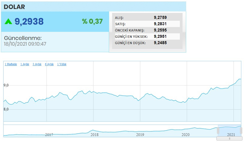 Son Dakika: Dolar'dan Yeni Rekor: 9,30 TL'ye Yaklaştı - Resim: 1