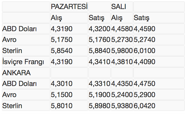 Dolar rekor üstüne rekor kırdı! - Resim: 1