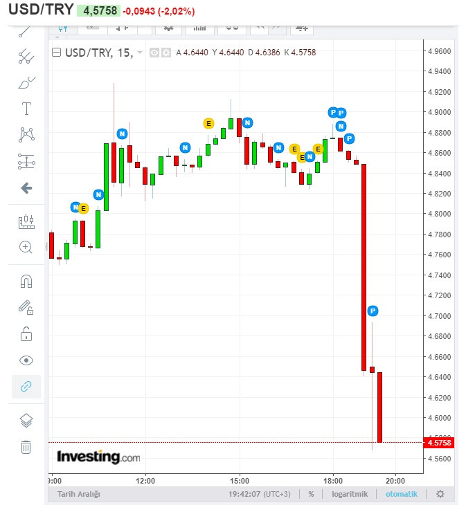 Son dakika... Merkez Bankası acil toplandı: Faiz arttı, Dolar böyle çakıldı - Resim: 1