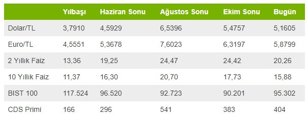 AÅaÄÄ±daki tablo TÃ¼rkiye'nin yÄ±lbaÅÄ±ndan bu yana deÄiÅen finansal gÃ¶stergelerini sergiliyor. ile ilgili gÃ¶rsel sonucu