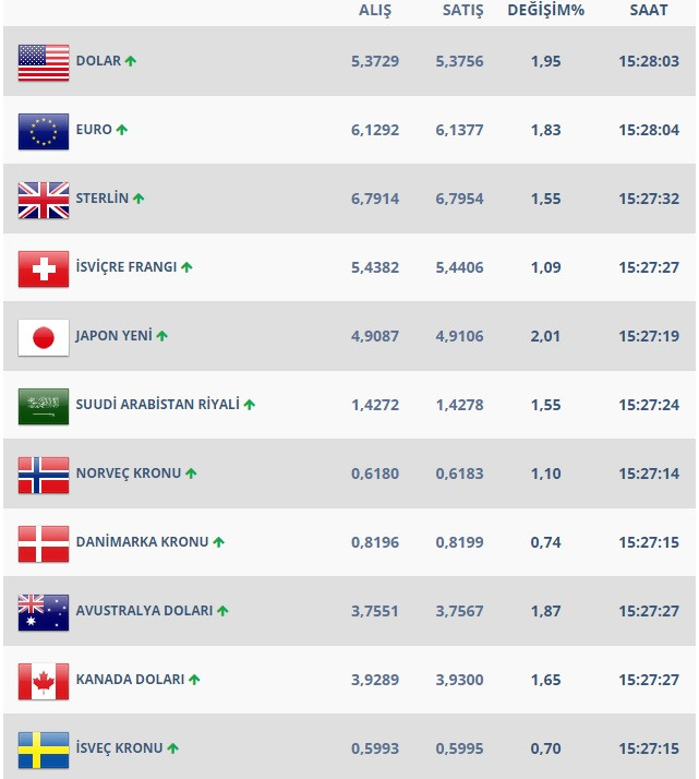 Dolar/TL yılın ilk işlem gününde sert yükselişte - Resim: 1