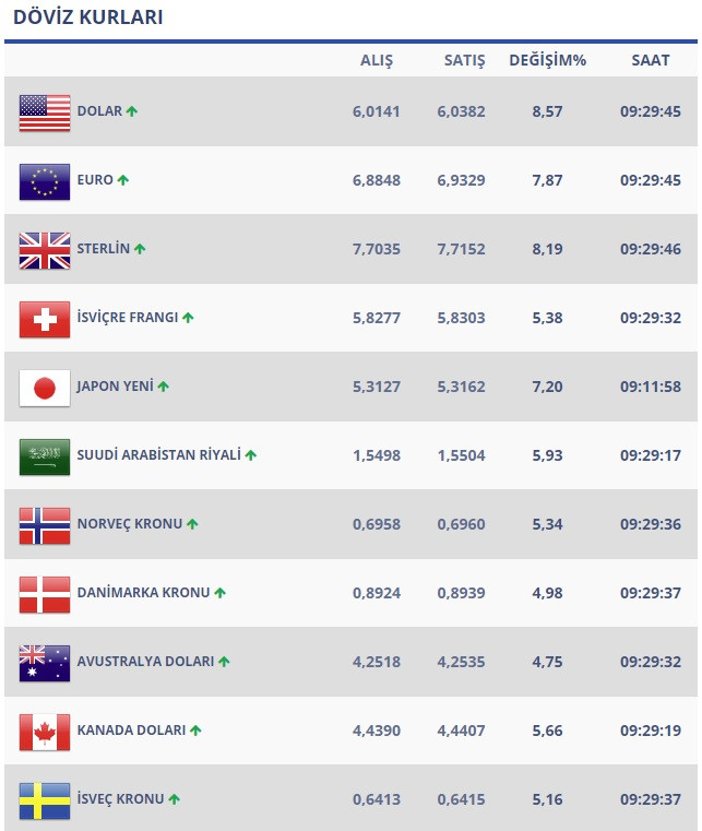 Dolar kuru rekora doymuyor: 6.26 TL’yi gördü 10 Ağustos 2018 - Resim: 1