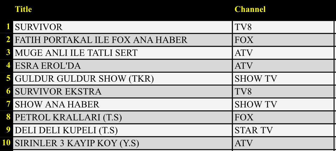 9 Haziran 2020 Salı Reyting sonuçları: Survivor, Fatih Portakal - Resim: 1