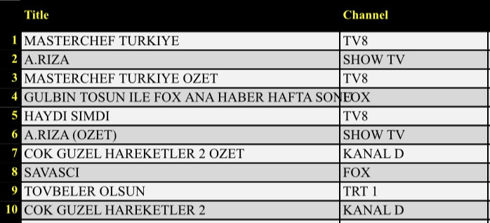 20 Eylül 2020 Pazar Reyting sonuçları: Masterchef, A.rıza - Resim: 2
