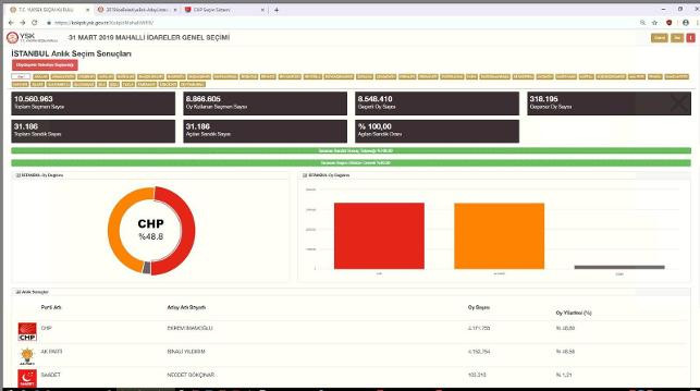 Son dakika: İmamoğlu açıkladı: Oy farkı 18.871 - Resim: 1
