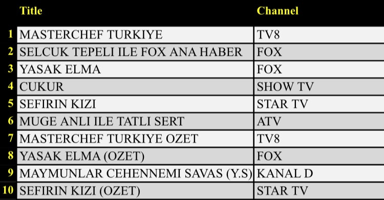 21 Eylül 2020 Pazartesi Reyting sonuçları: Çukur, Masterchef - Resim: 2
