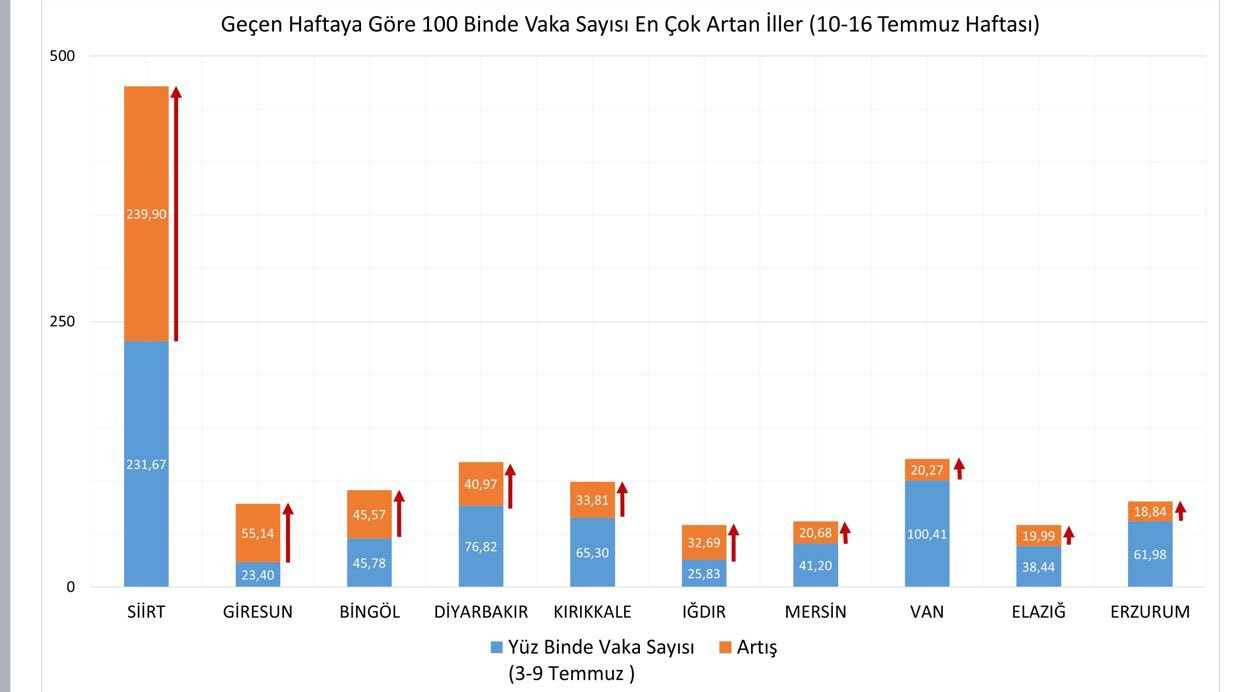 Bakan Koca İllere Göre Haftalık Vaka Sayısını Açıkladı - Resim: 2