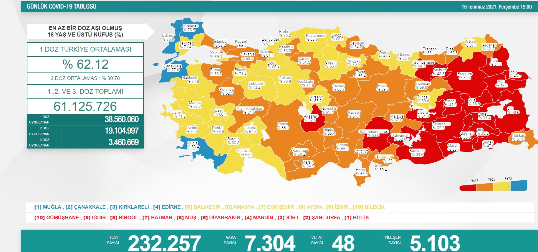 Korkutan Rakam: Yeni Vaka Sayısı 7 Bini Geçti - Resim: 1