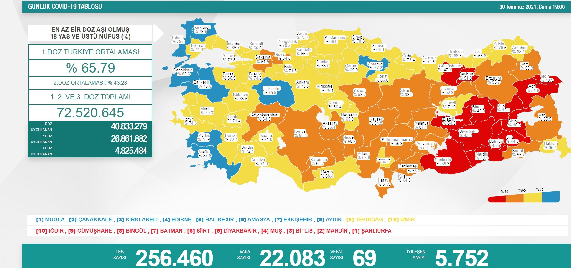 Türkiye'de Koronavirüsten 69 Kişi Daha Hayatını Kaybetti - Resim: 1