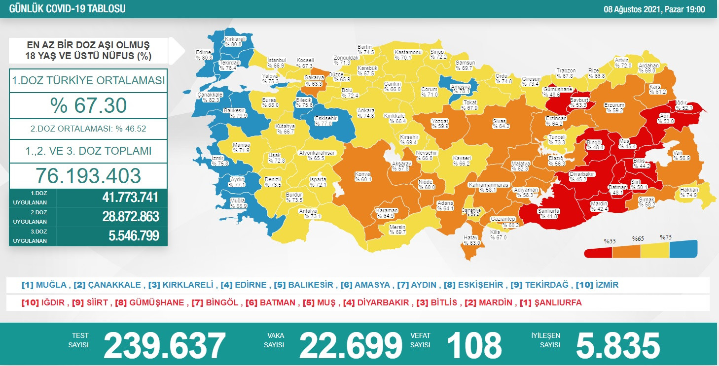 Covid-19'da Bugün: 108 Ölüm, 22 bin 699 Yeni Hasta - Resim: 1