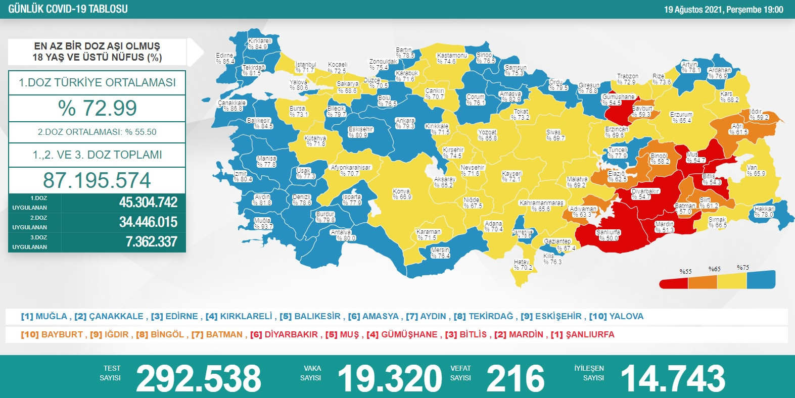 Covid-19'da Bugün: Can Kaybı 200'ü Geçti! - Resim: 1