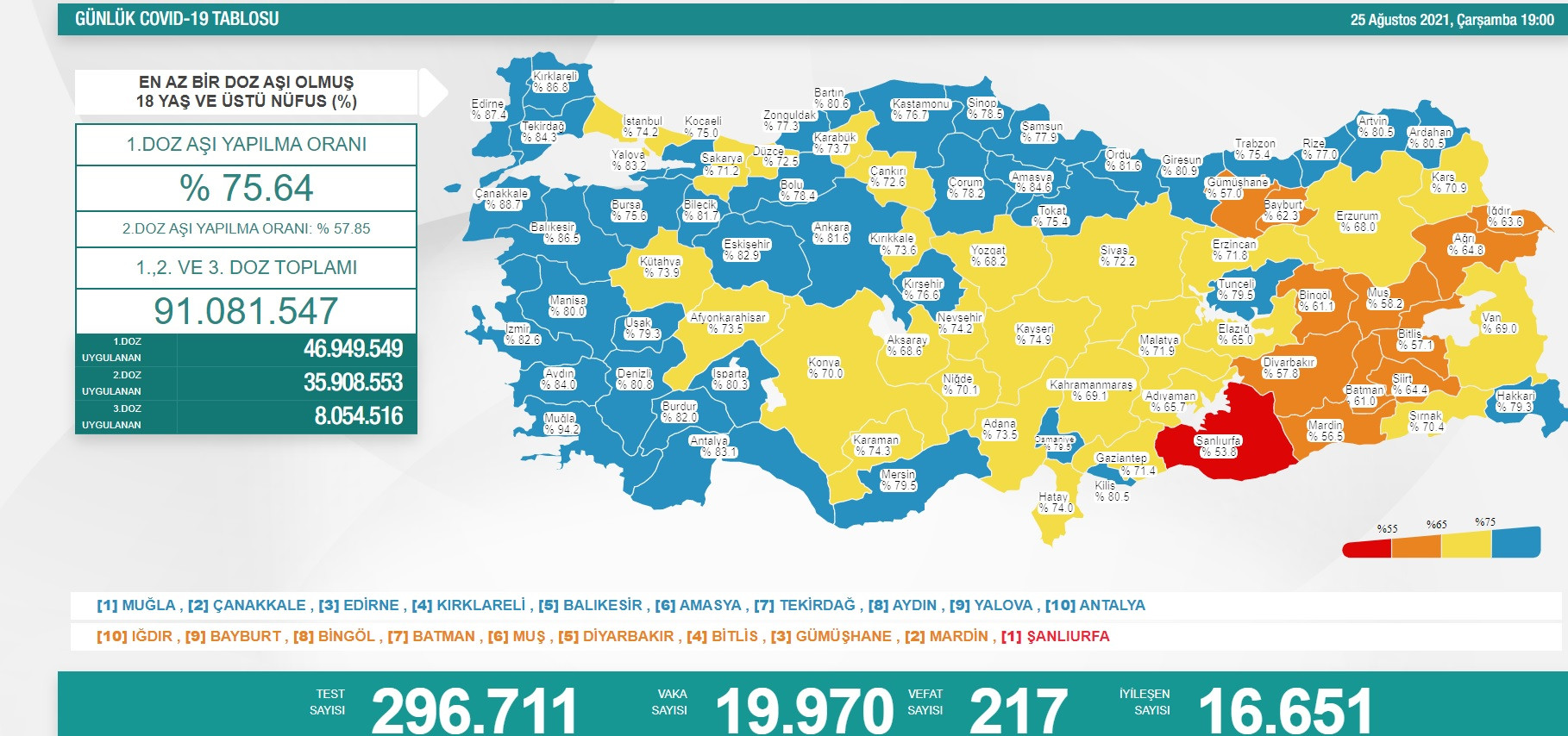 Covid-19'da Bugün: 217 Ölüm, 19 bin 970 Yeni Vaka - Resim: 1