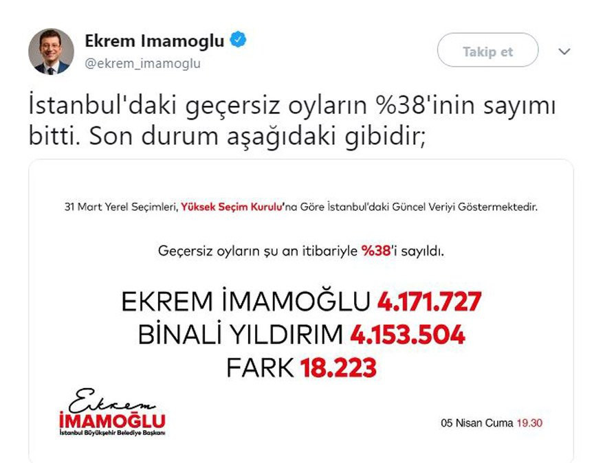 Ekrem İmamoğlu son durumu paylaştı! Oy farkı: 18.223 - Resim: 1