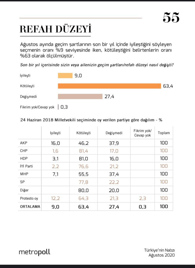 Refah düzeyi anketi: Toplumun %63.4'ünün geçim şartları kötüleşti - Resim: 1