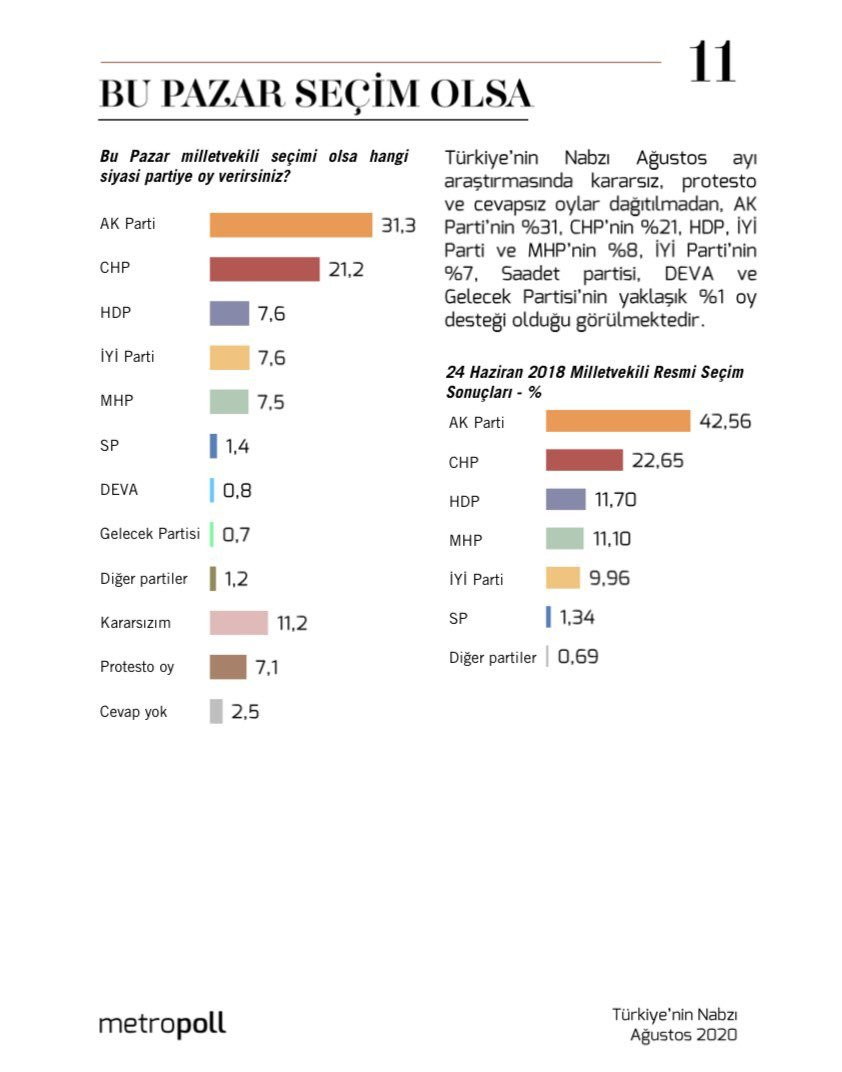Son anket: Cumhur İttifakı yüzde 38.8 - Resim: 1