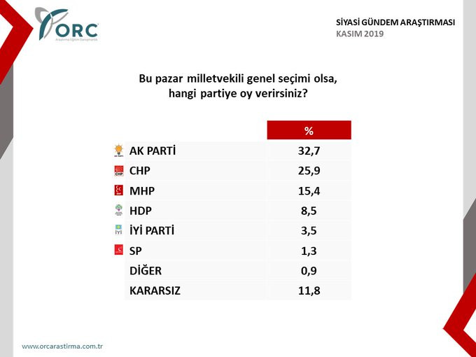 AKP'nin kendi yaptırdığı ankette bile oyu Yüzde 32,7'ye düştü - Resim: 1