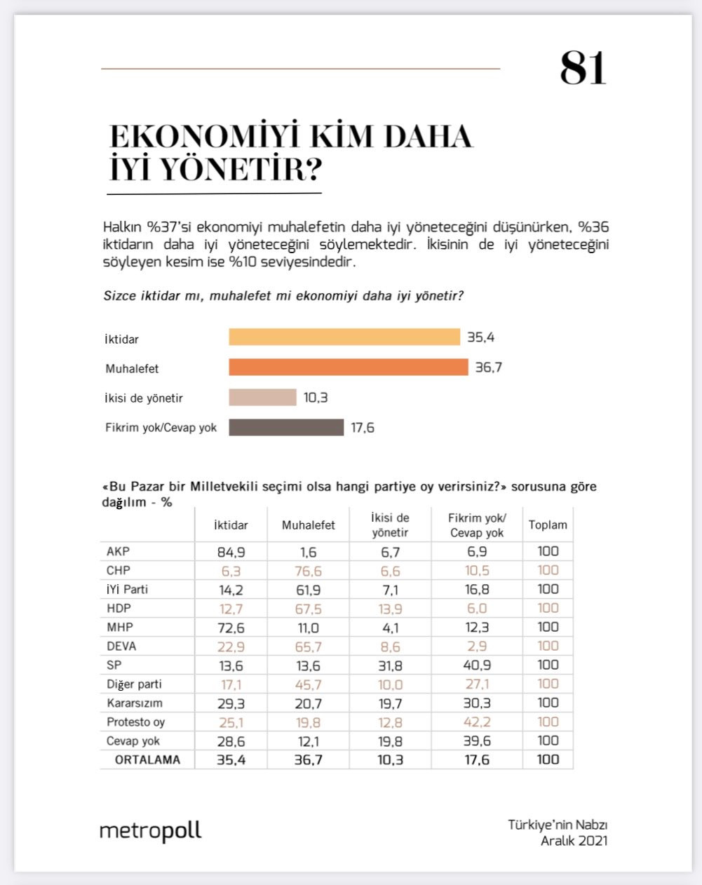 Halkın Yüzde Kaçı Ekonomiyi İktidarın Daha İyi Yöneteceğine İnanıyor? - Resim: 1